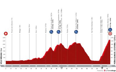Miniprofil for cykelløbet La Vuelta Ciclista a España [M] - 19. etape